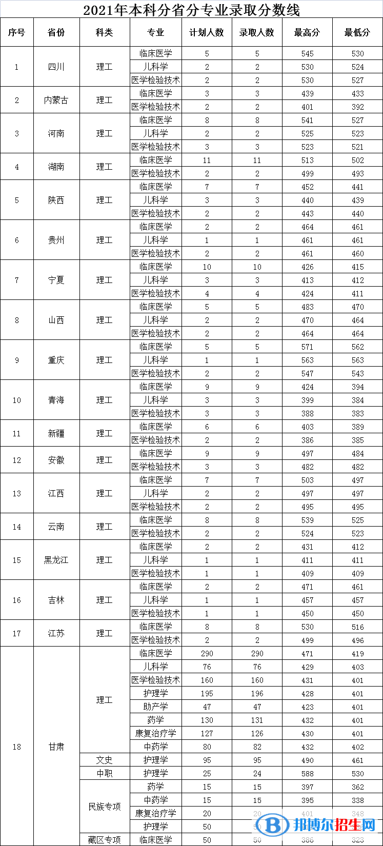 甘肅醫(yī)學院是幾本？是985和211嗎？