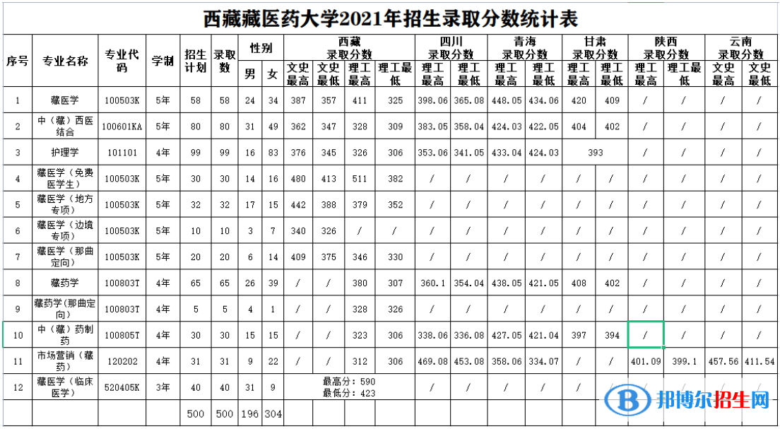西藏藏醫(yī)藥大學(xué)是幾本？是985和211嗎？