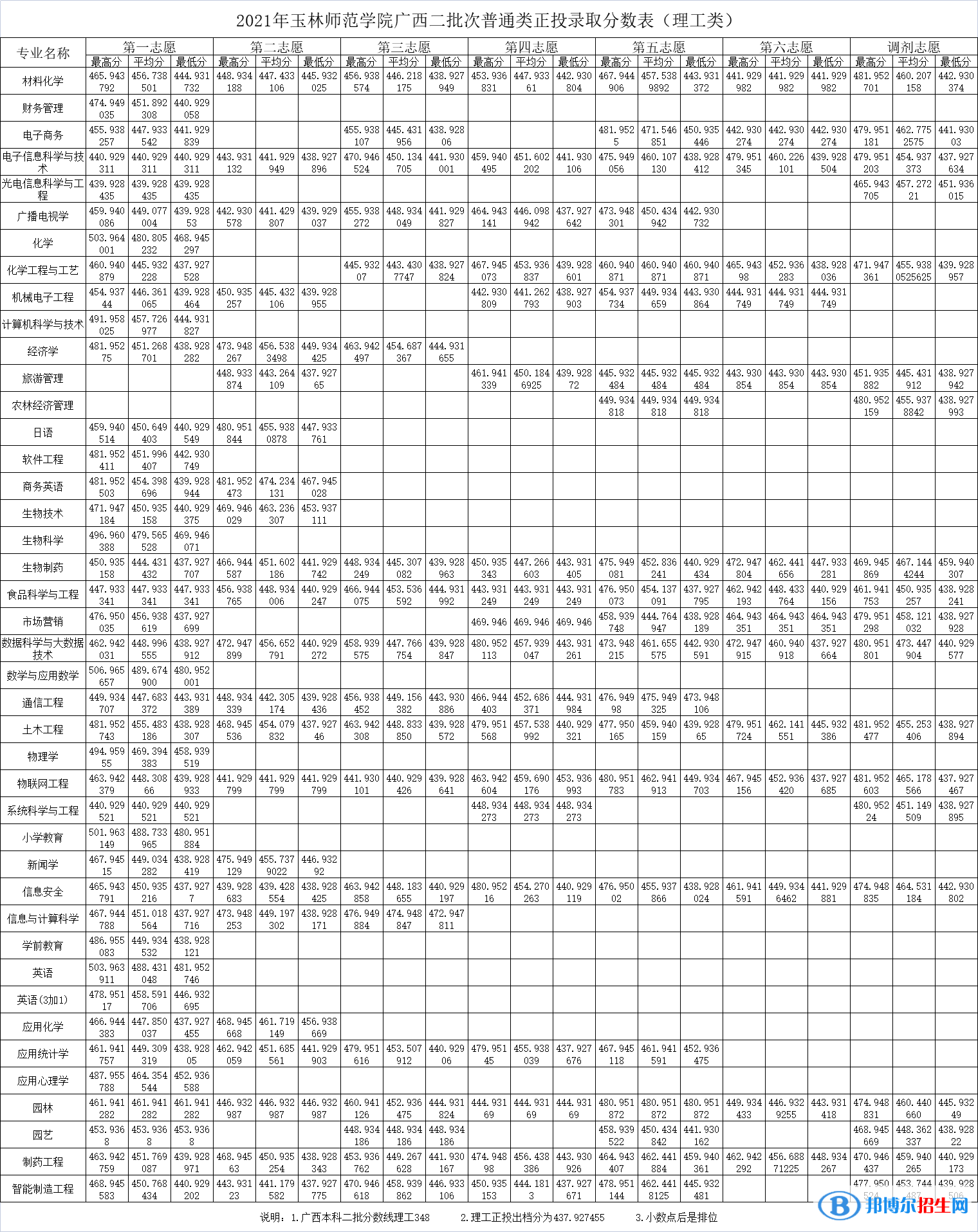 玉林師范學(xué)院是幾本？是985和211嗎？
