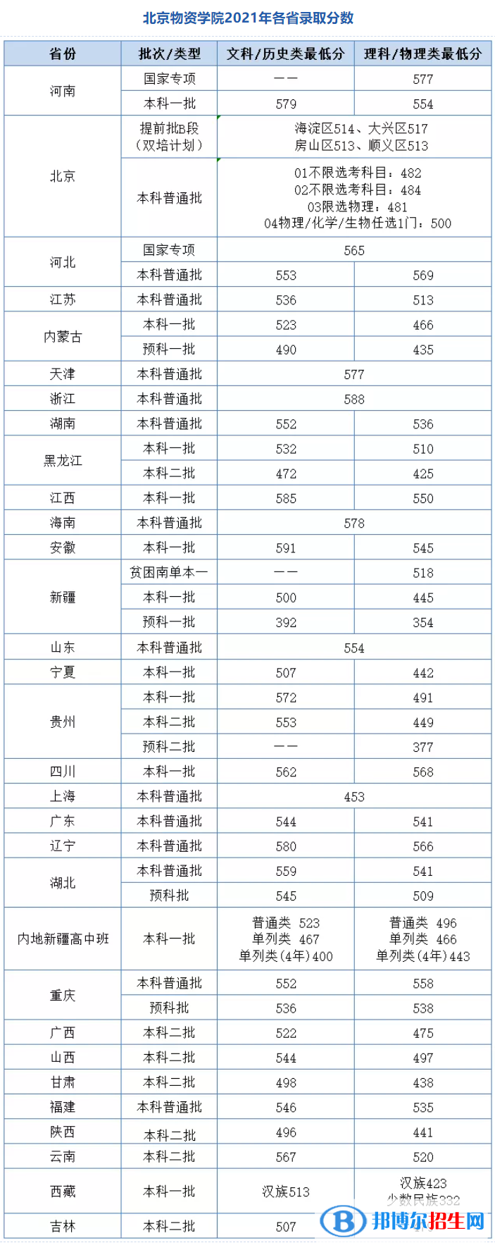 北京物資學院是幾本？是985和211嗎？