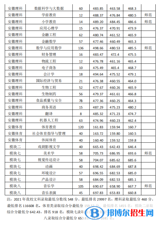 淮南師范學院是幾本？是985和211嗎？