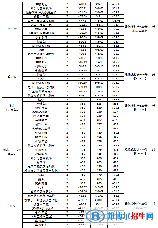 淮南師范學院是幾本？是985和211嗎？
