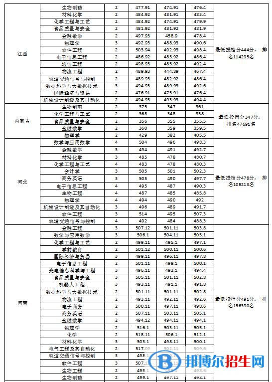 淮南師范學院是幾本？是985和211嗎？