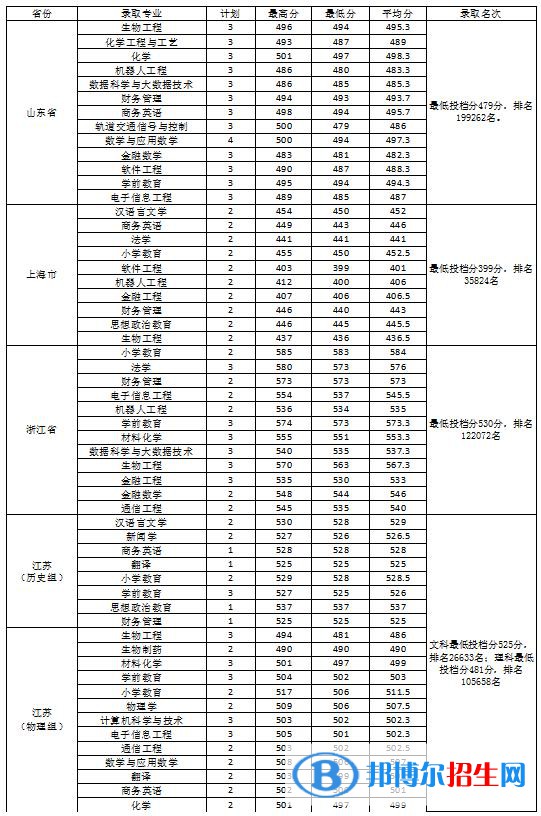 淮南師范學院是幾本？是985和211嗎？