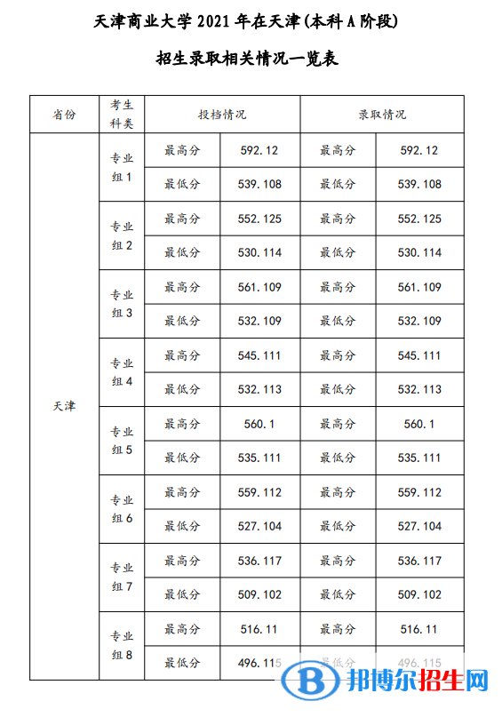 天津商業(yè)大學是幾本？是985和211嗎？