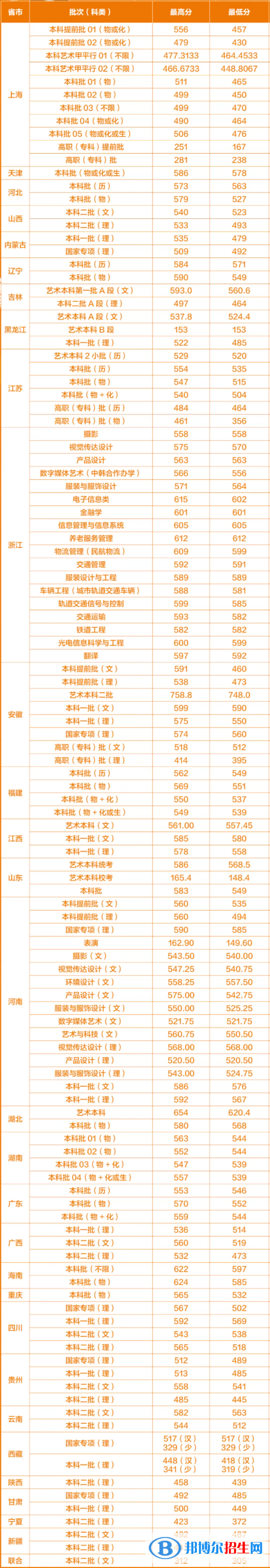 上海工程技術(shù)大學(xué)是幾本？是985和211嗎？