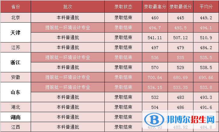河北建筑工程學(xué)院是幾本？是985和211嗎？