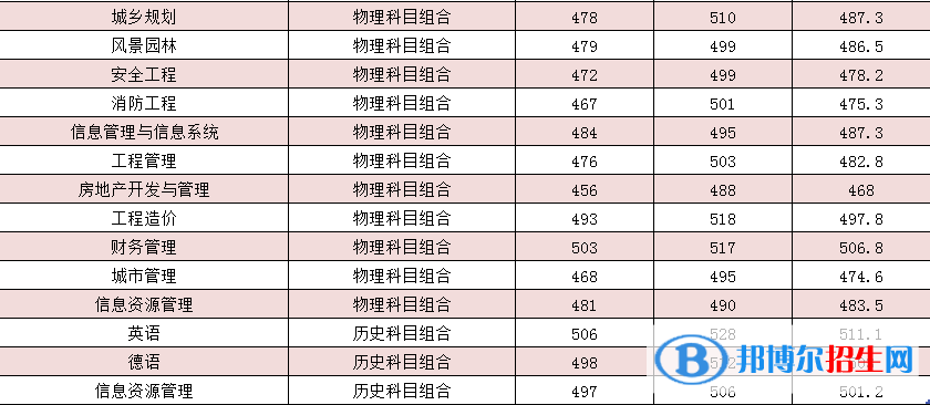 河北建筑工程學(xué)院是幾本？是985和211嗎？