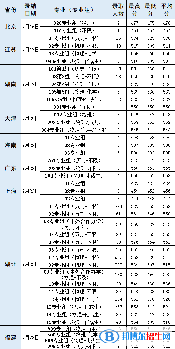 武漢輕工大學(xué)是幾本？是985和211嗎？