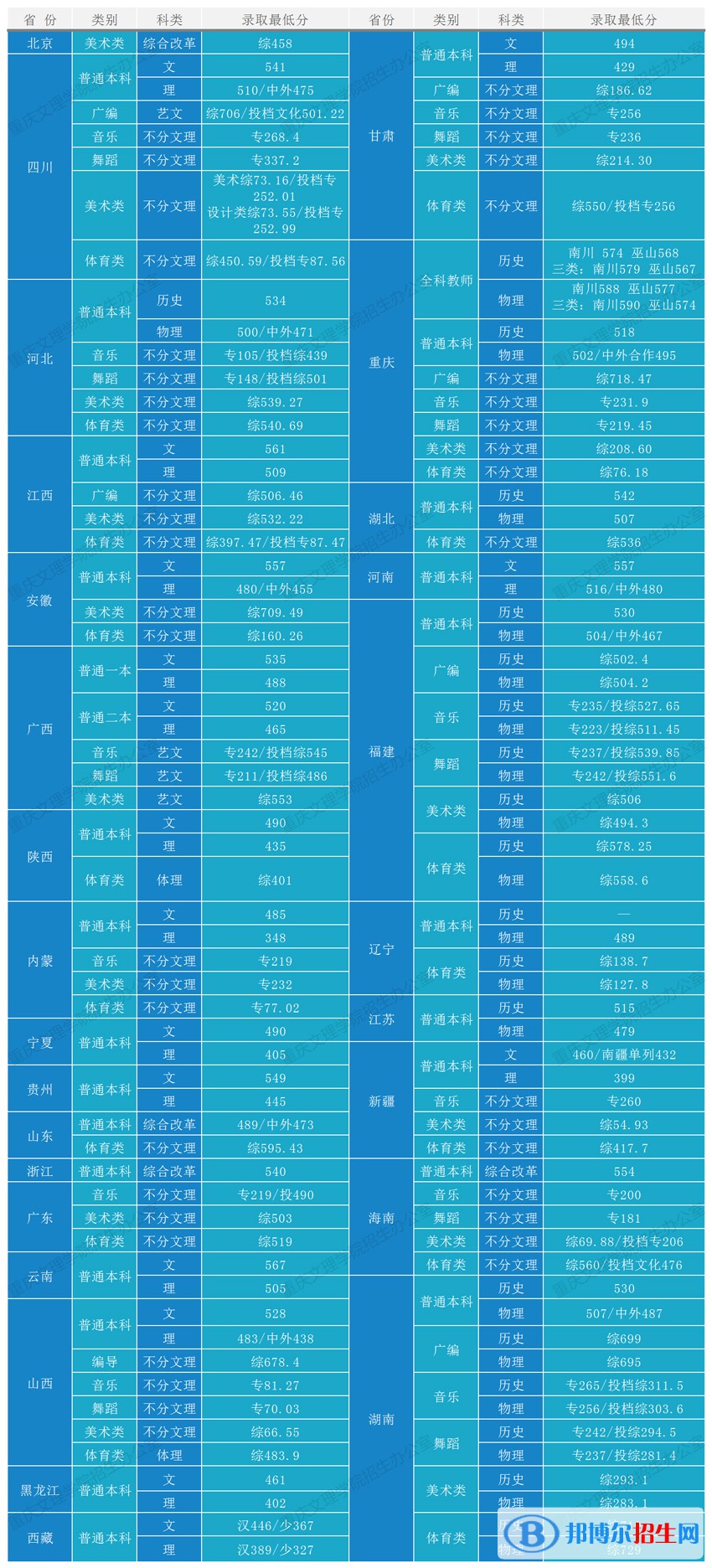 重慶文理學院是幾本？是985和211嗎？