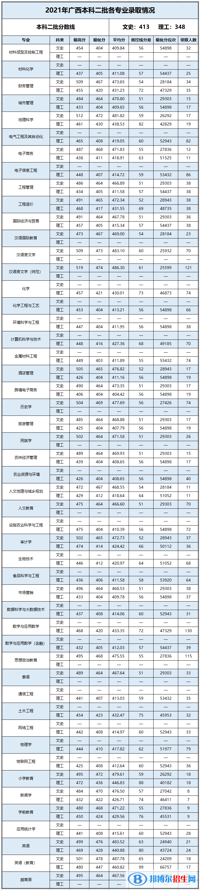 百色學(xué)院是幾本？是985和211嗎？