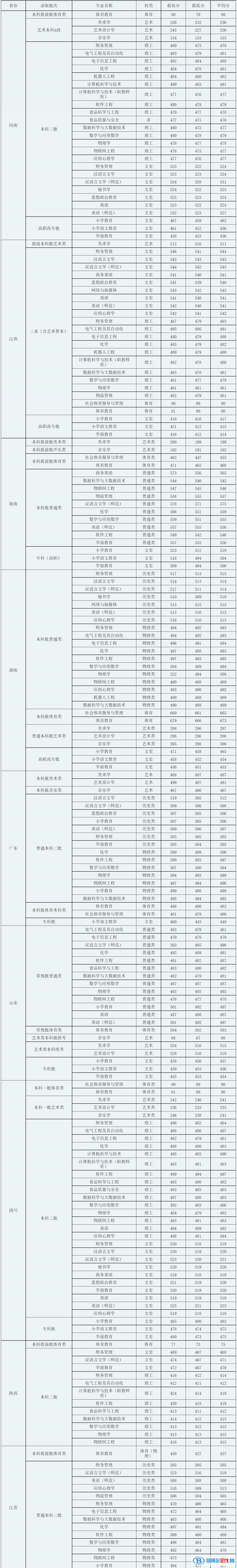 廣西科技師范學(xué)院是幾本？是985和211嗎？