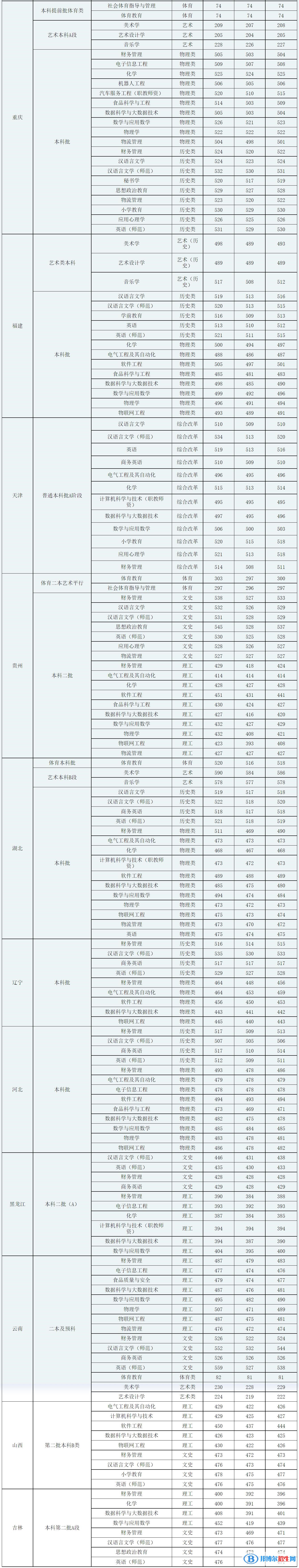 廣西科技師范學(xué)院是幾本？是985和211嗎？