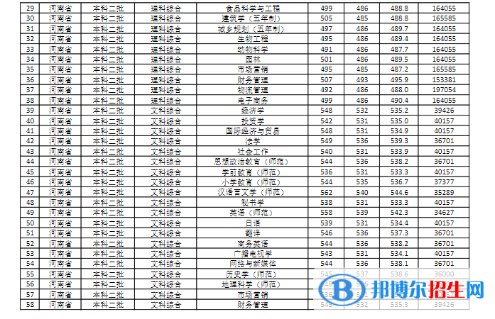 商丘師范學(xué)院是幾本？是985和211嗎？