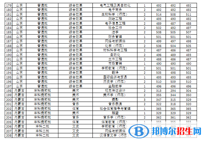 商丘師范學(xué)院是幾本？是985和211嗎？
