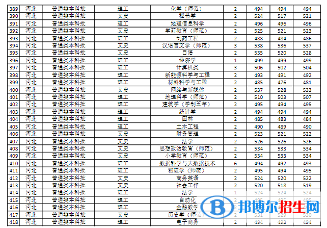 商丘師范學(xué)院是幾本？是985和211嗎？