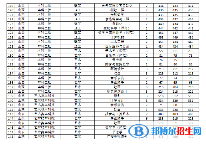 商丘師范學(xué)院是幾本？是985和211嗎？