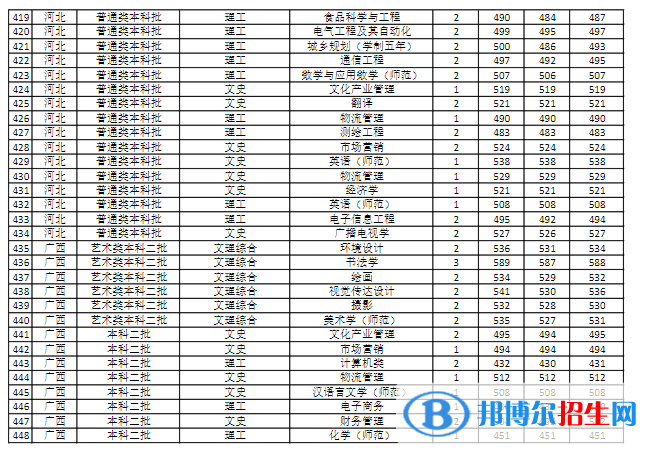 商丘師范學(xué)院是幾本？是985和211嗎？
