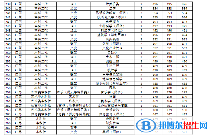 商丘師范學(xué)院是幾本？是985和211嗎？
