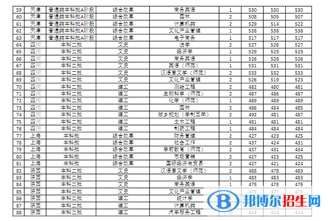 商丘師范學(xué)院是幾本？是985和211嗎？