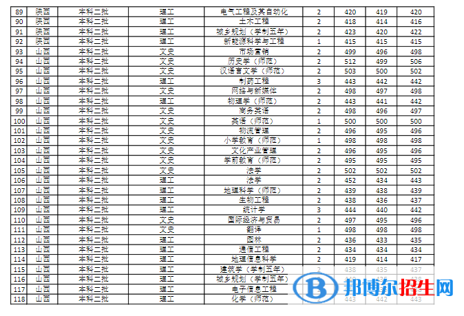 商丘師范學(xué)院是幾本？是985和211嗎？