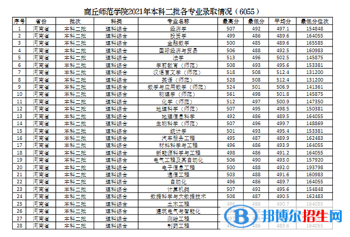 商丘師范學(xué)院是幾本？是985和211嗎？