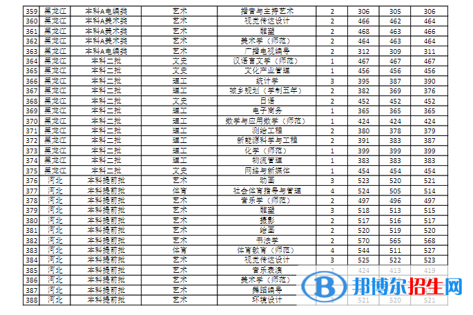 商丘師范學(xué)院是幾本？是985和211嗎？
