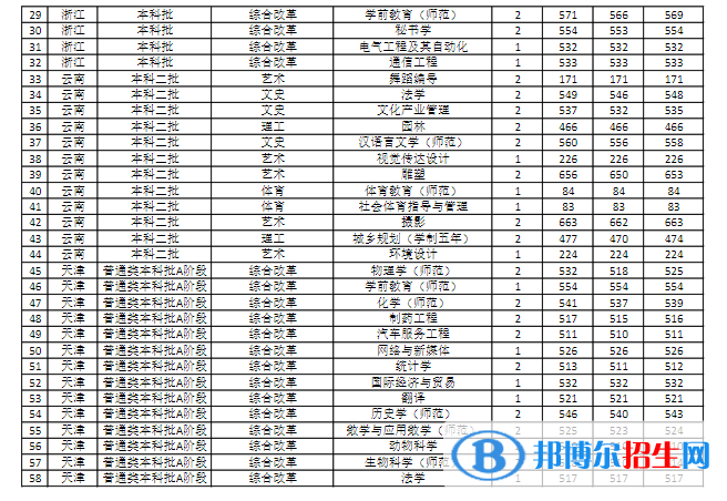 商丘師范學(xué)院是幾本？是985和211嗎？
