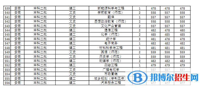 商丘師范學(xué)院是幾本？是985和211嗎？