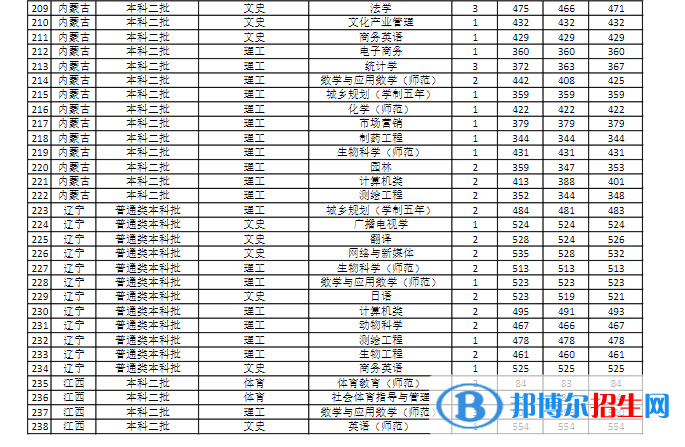 商丘師范學(xué)院是幾本？是985和211嗎？