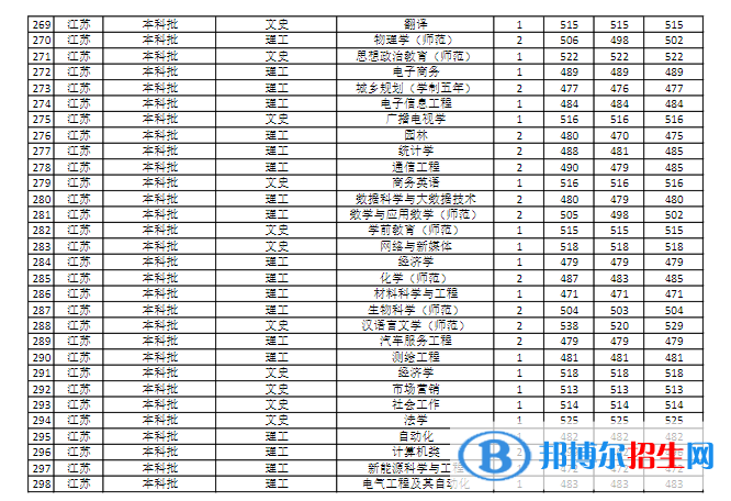 商丘師范學(xué)院是幾本？是985和211嗎？