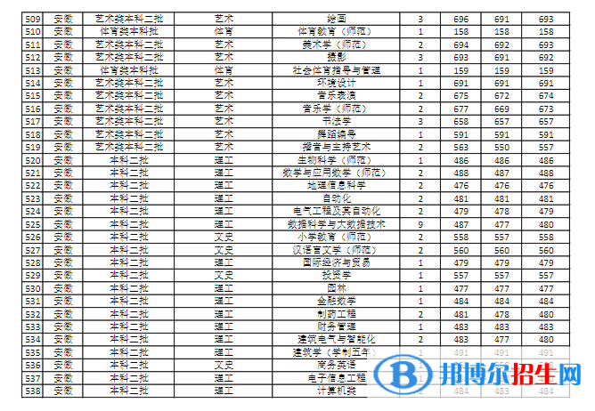 商丘師范學(xué)院是幾本？是985和211嗎？