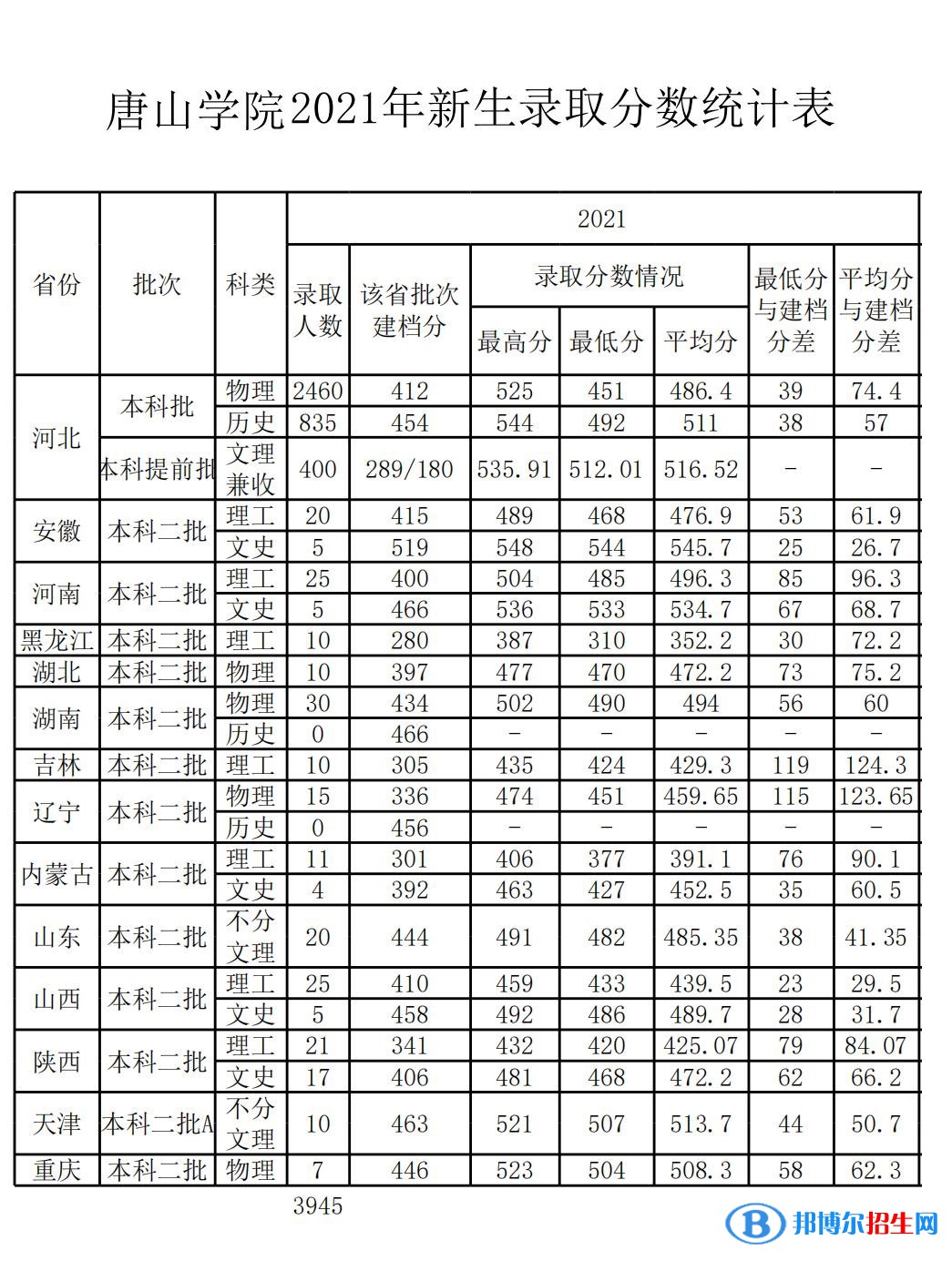 唐山學院是幾本？是985和211嗎？
