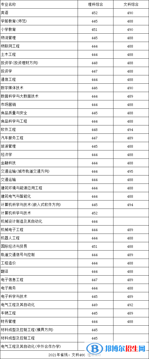 鄭州科技學(xué)院是幾本？是985和211嗎？
