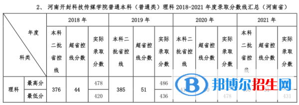 河南開(kāi)封科技傳媒學(xué)院是幾本？是985和211嗎？