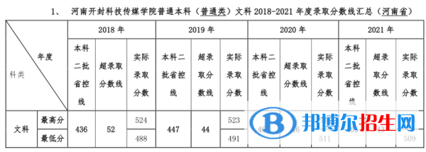河南開(kāi)封科技傳媒學(xué)院是幾本？是985和211嗎？
