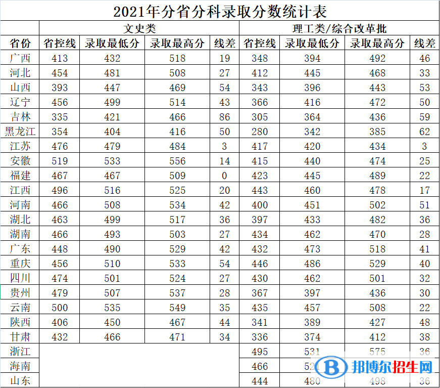 廣西中醫(yī)藥大學(xué)賽恩斯新醫(yī)藥學(xué)院是幾本？是985和211嗎？