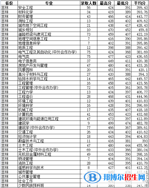 吉林建筑大學是幾本？是985和211嗎？