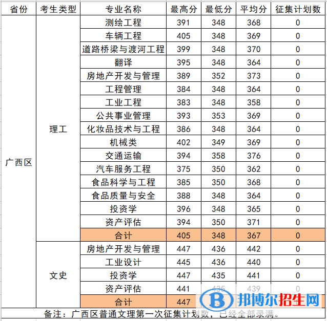 柳州工學(xué)院是幾本？是985和211嗎？