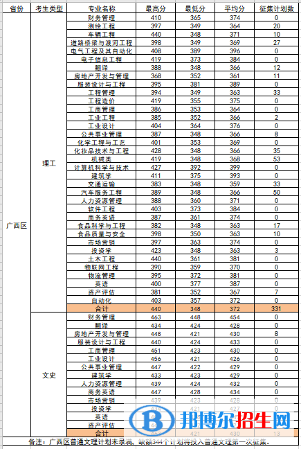 柳州工學(xué)院是幾本？是985和211嗎？