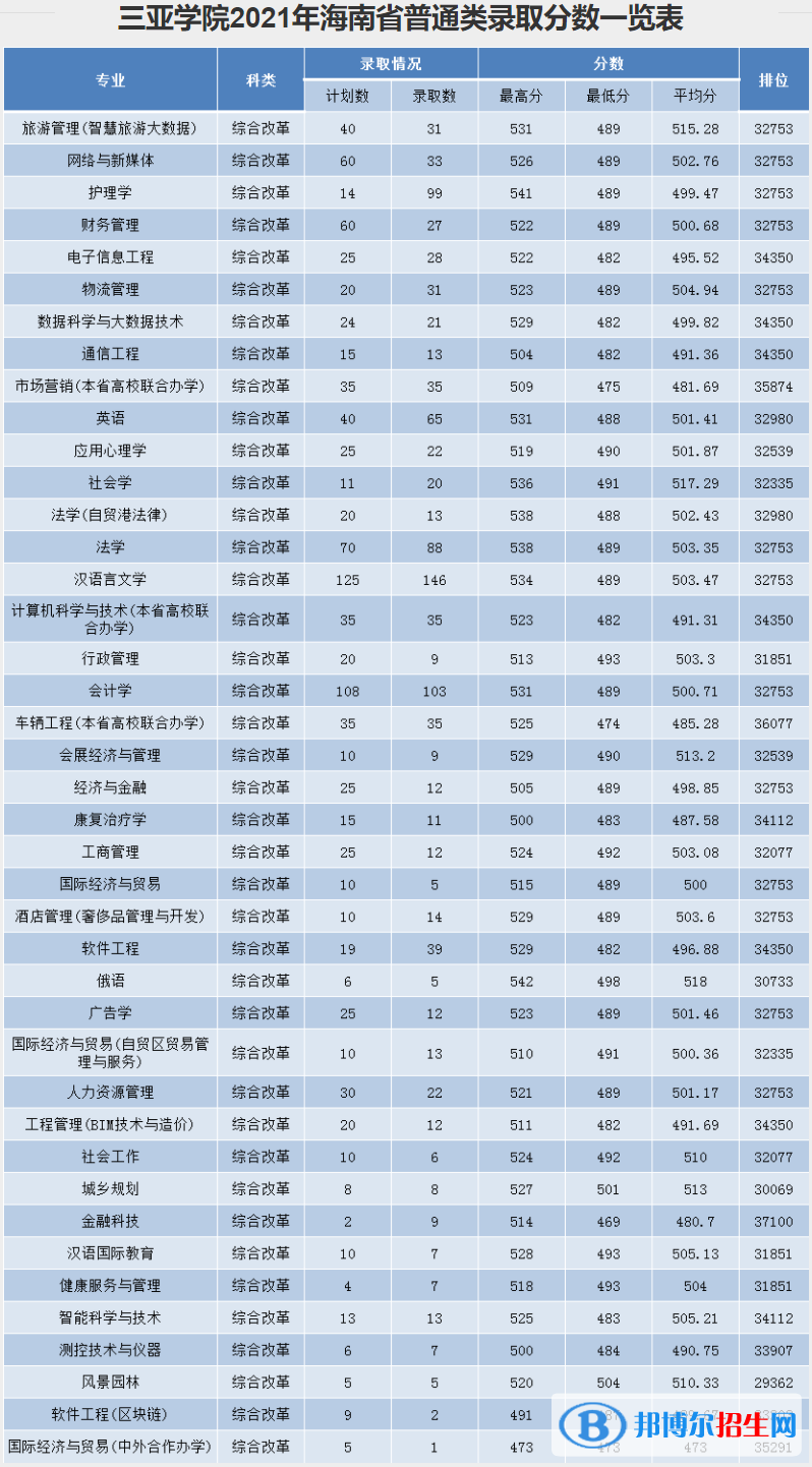 三亞學(xué)院是幾本？是985和211嗎？