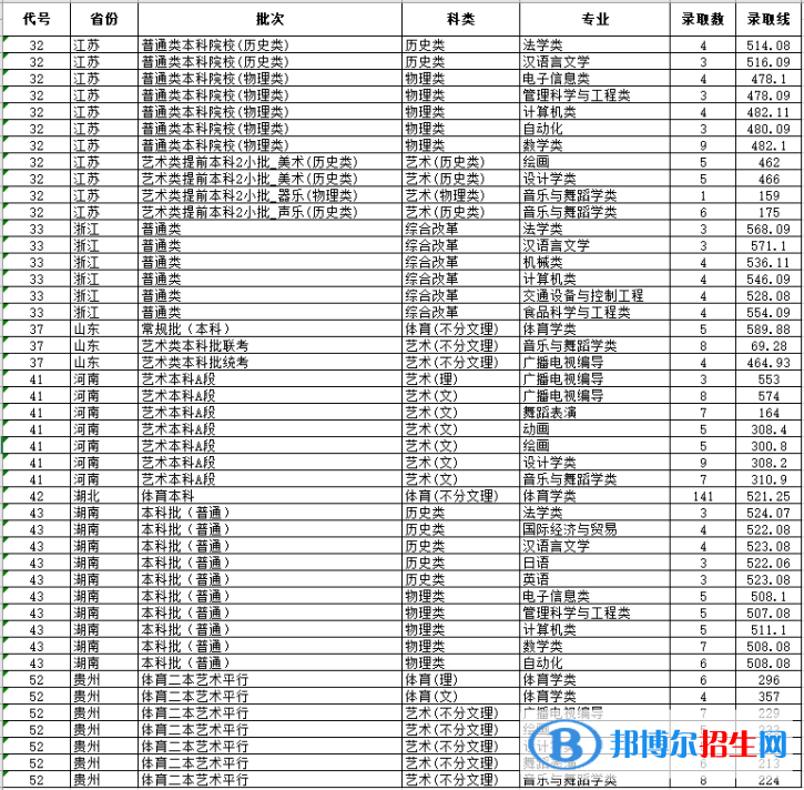 湖北文理學(xué)院是幾本？是985和211嗎？