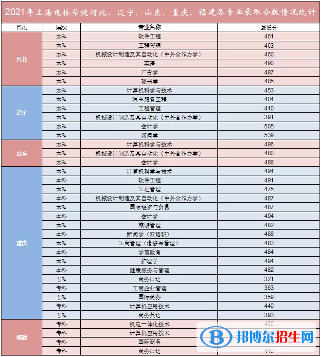 上海建橋?qū)W院是幾本？是985和211嗎？