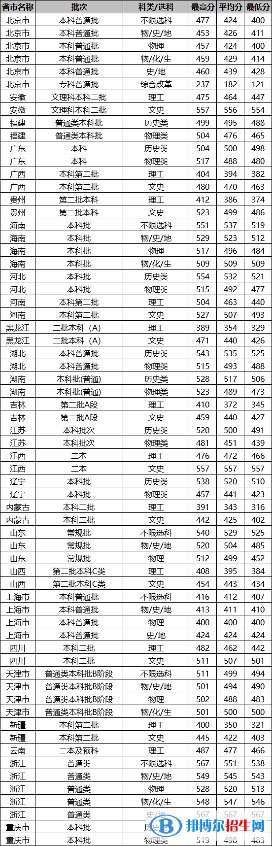 北京城市學(xué)院是幾本？是985和211嗎？
