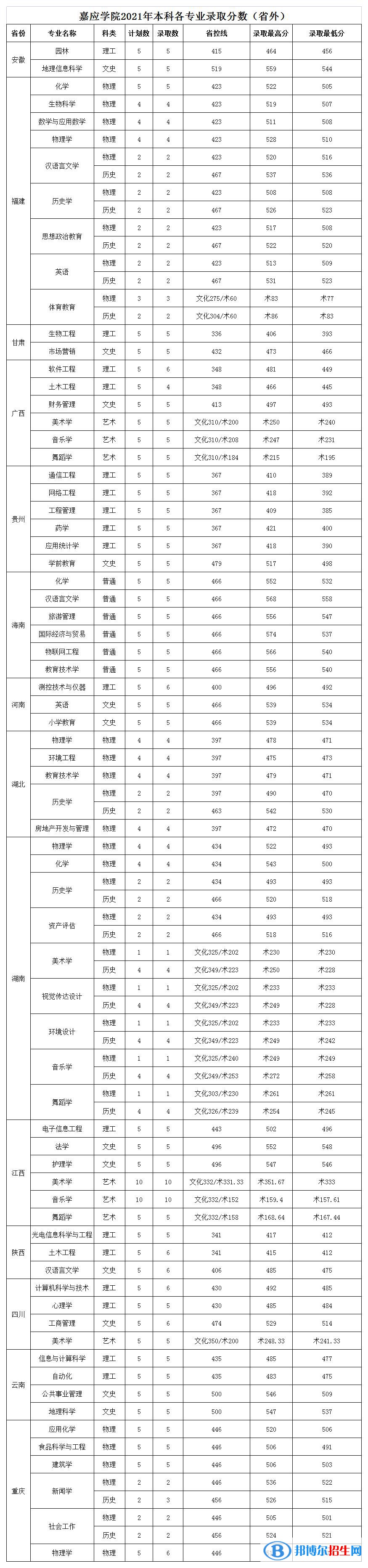 嘉應(yīng)學(xué)院是幾本？是985和211嗎？