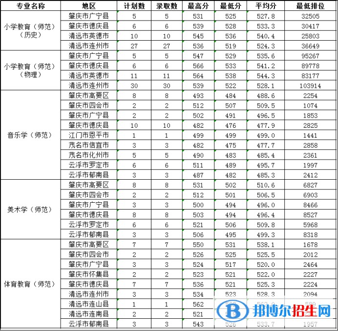 肇慶學院是幾本？是985和211嗎？