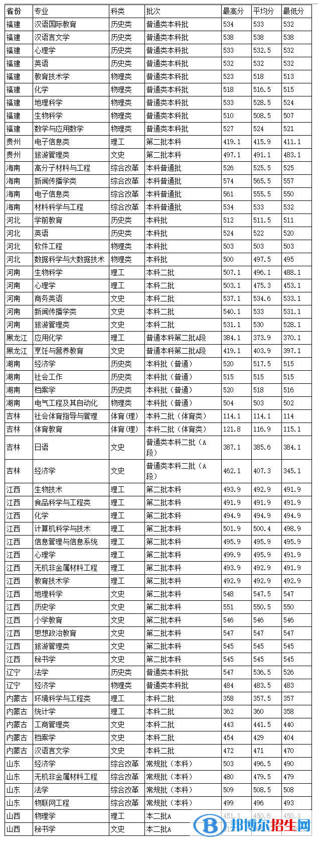 韓山師范學(xué)院是幾本？是985和211嗎？