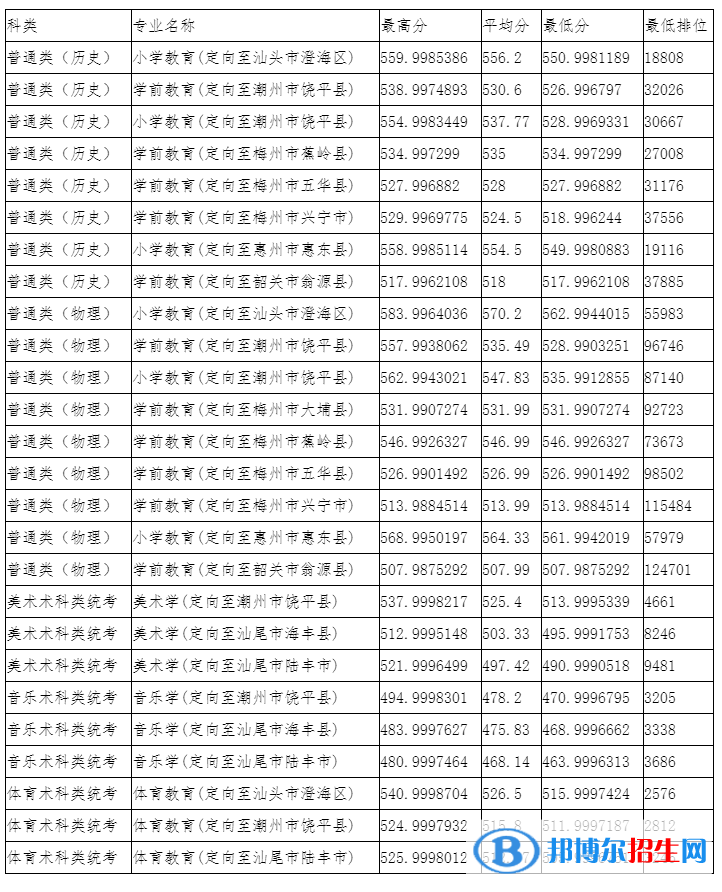 韓山師范學(xué)院是幾本？是985和211嗎？