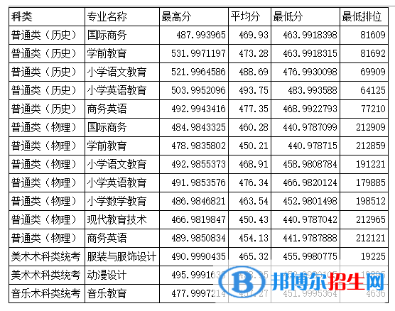 韓山師范學(xué)院是幾本？是985和211嗎？