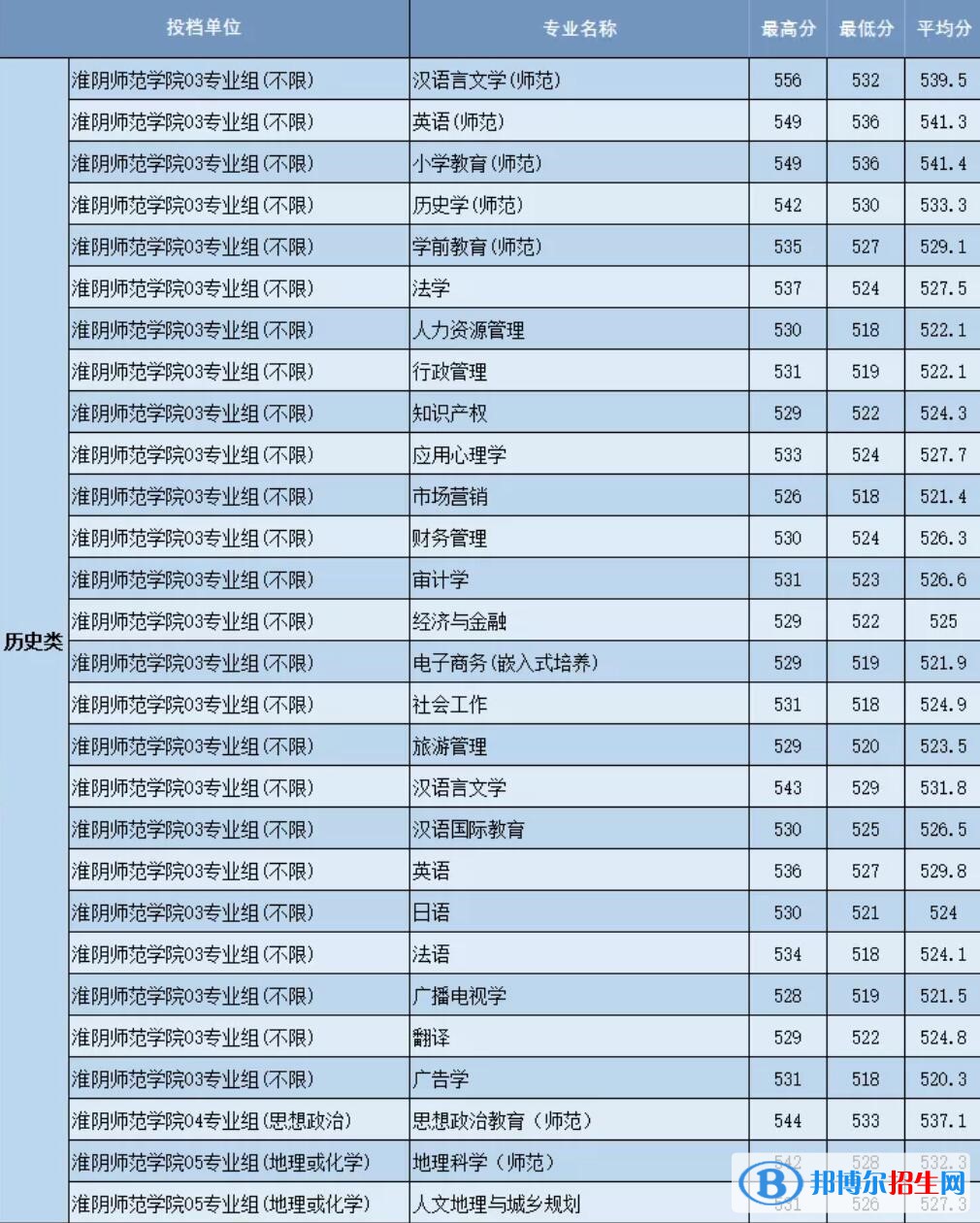淮陰師范學(xué)院是幾本？是985和211嗎？